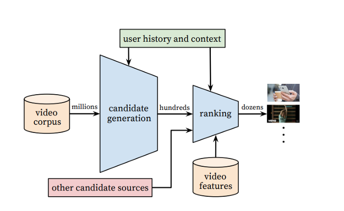 YouTube's recommendation system