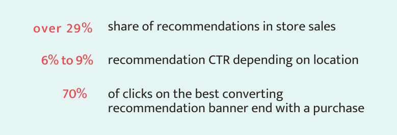 Results of recommendations system implementation in Online Sore