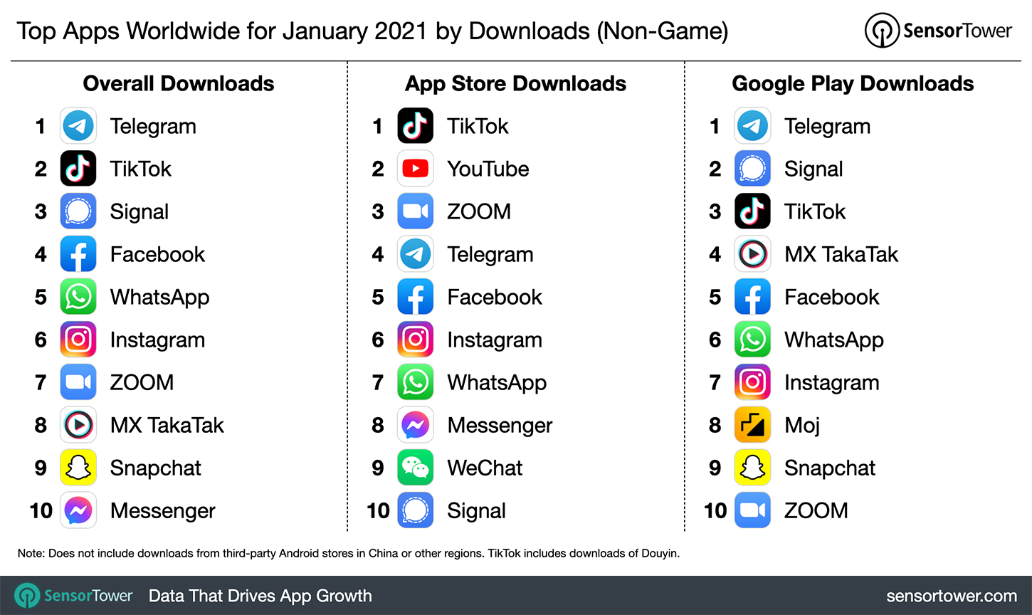 Najpopularniejsze aplikacje w 2021