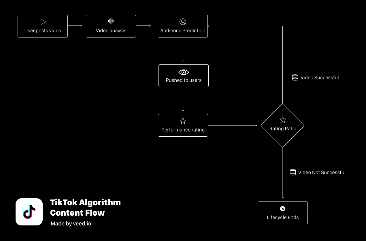 TikTok in 2021 we explain how the algorithm of the most popular