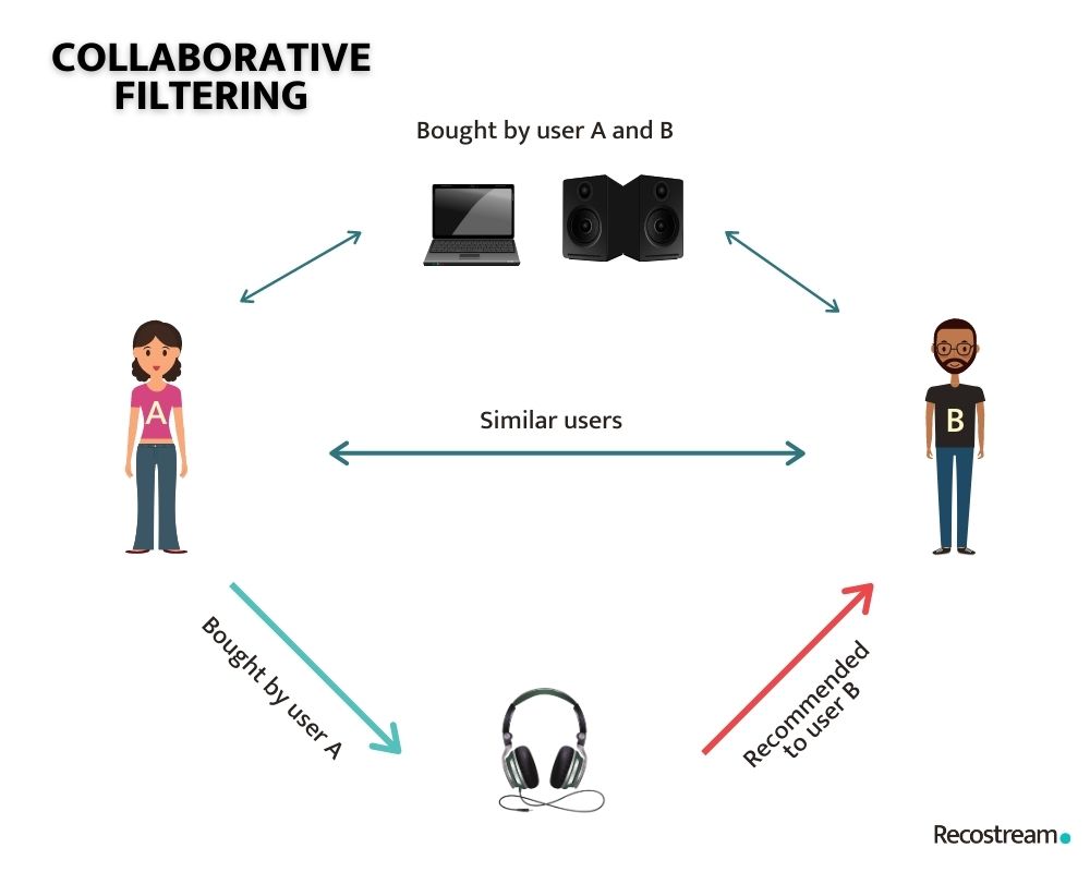 Collaborative filtering method