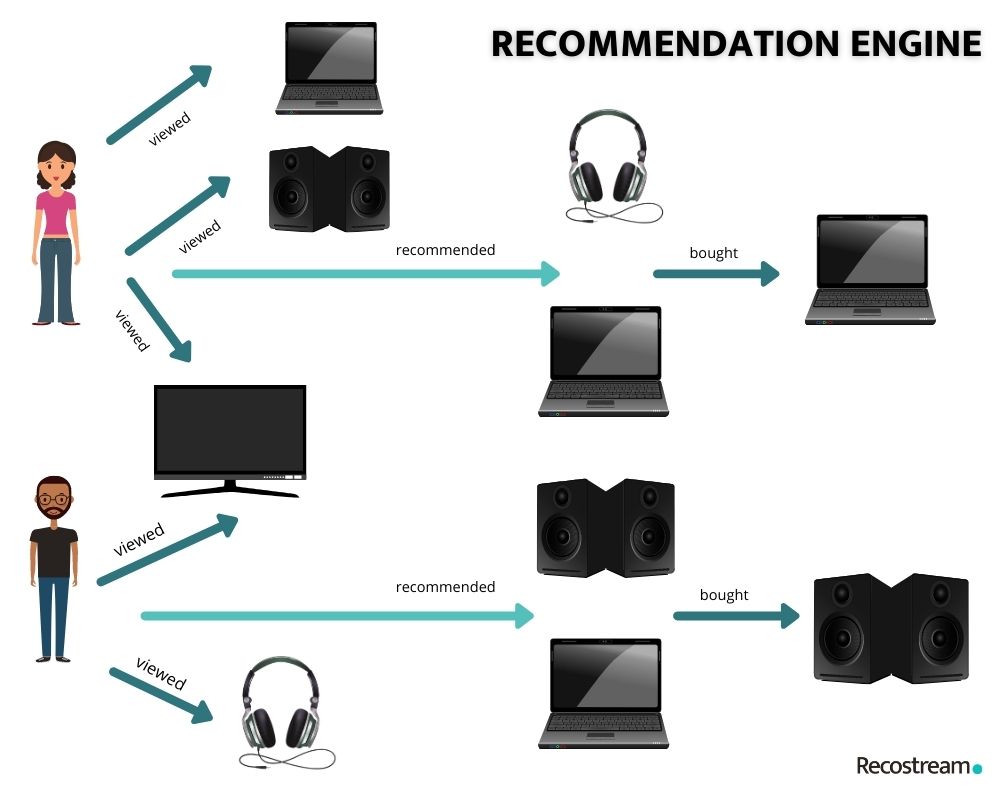 recommendation engine