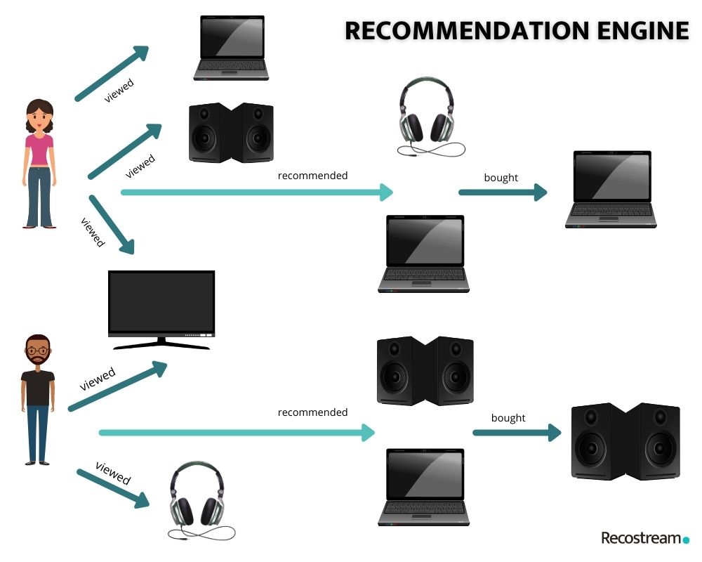 personalized recommendations that use user data