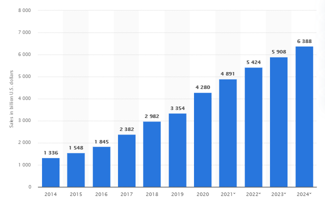 Worldwide Retail eCommerce Sales