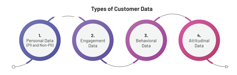 customer information