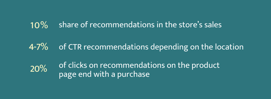 results of implementation of recommender system