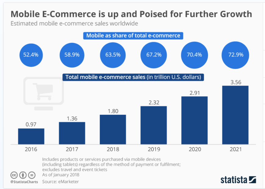 Mobile ecommerce