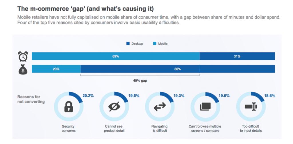 m-commerce gap