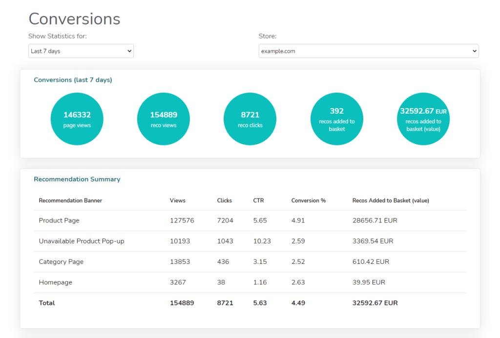 recommendations' metrics